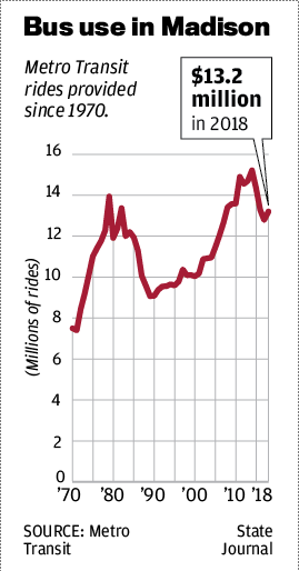 Bus use in Madison